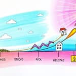 Risk and Reward: Understanding the Investment Spectrum